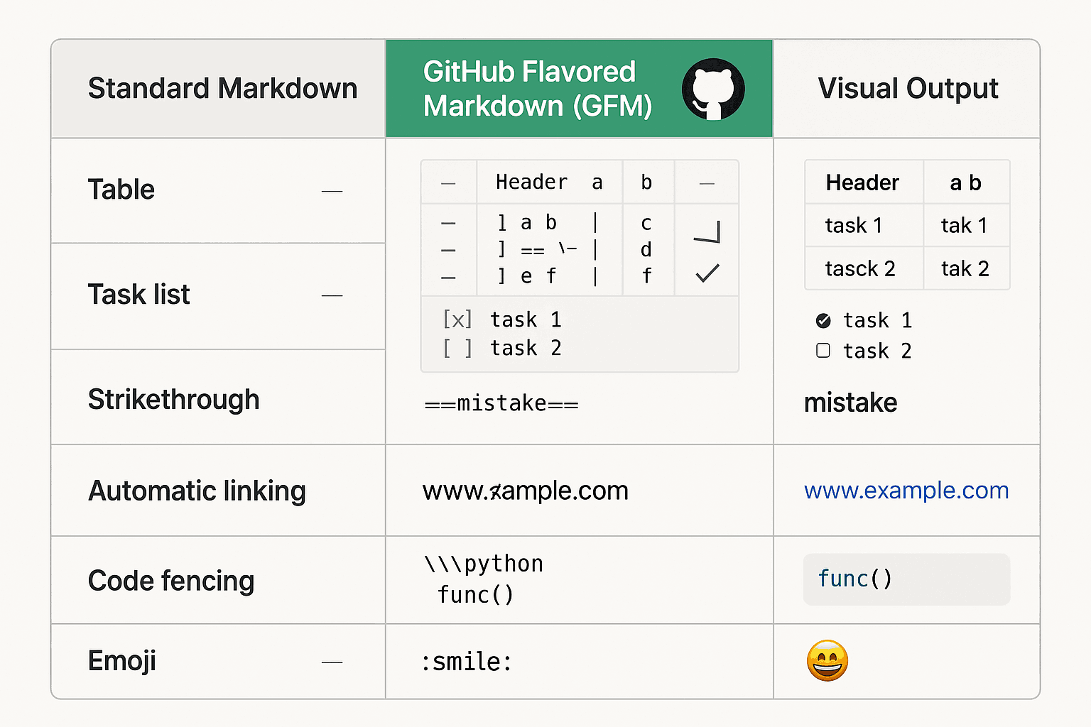 GitHub 功能對比圖