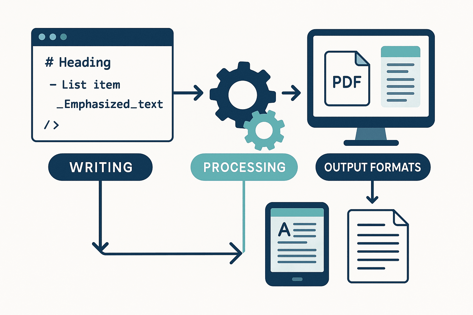 Markdown Workflow